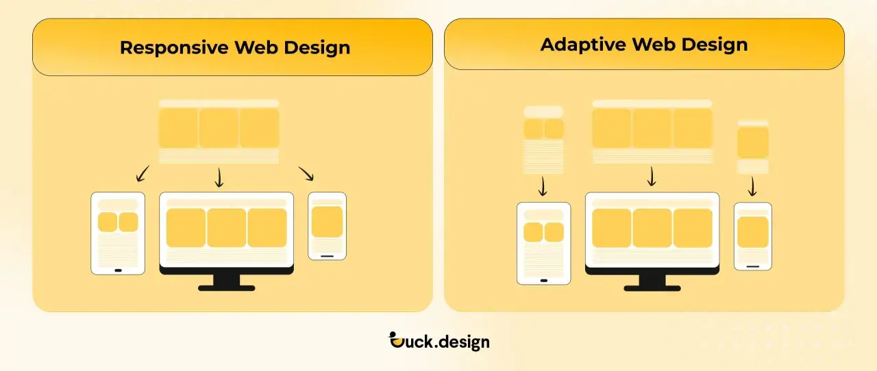 Porównanie responsywnego i **adaptive web design**. Ilustracja pokazuje, jak układy stron dopasowują się do różnych urządzeń.