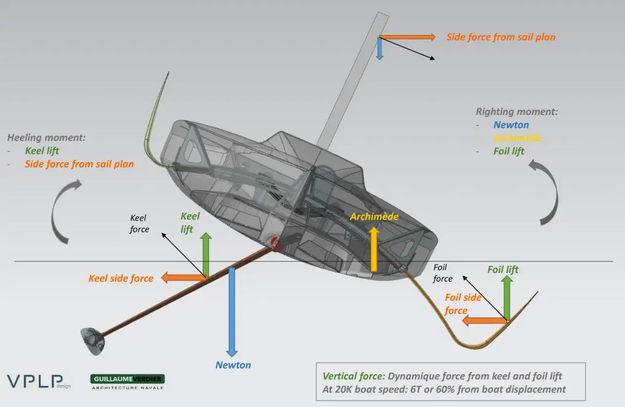 Diagramma di un moth foil che illustra le forze: momento di sbandamento, momento raddrizzante, forza laterale e portanza del foil.