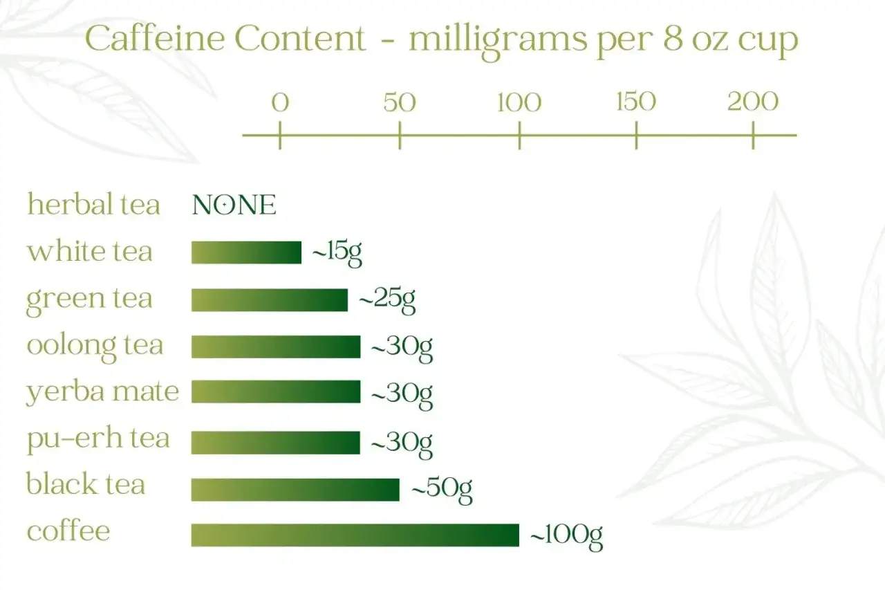 Wykres pokazuje, czy herbata ma kofeinę. Napary ziołowe nie mają kofeiny, biała herbata ok. 15mg, zielona ok. 25mg, a czarna ok. 50mg. Kawa ma ok. 100mg.