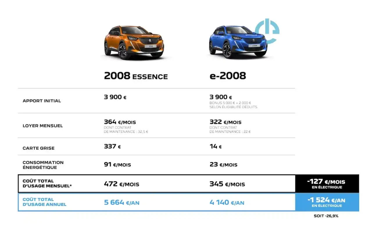 Tableau comparatif des coûts d'usage mensuel et annuel pour les Peugeot 2008 Essence et e-2008. Le prix revision est plus avantageux pour le modèle électrique.
