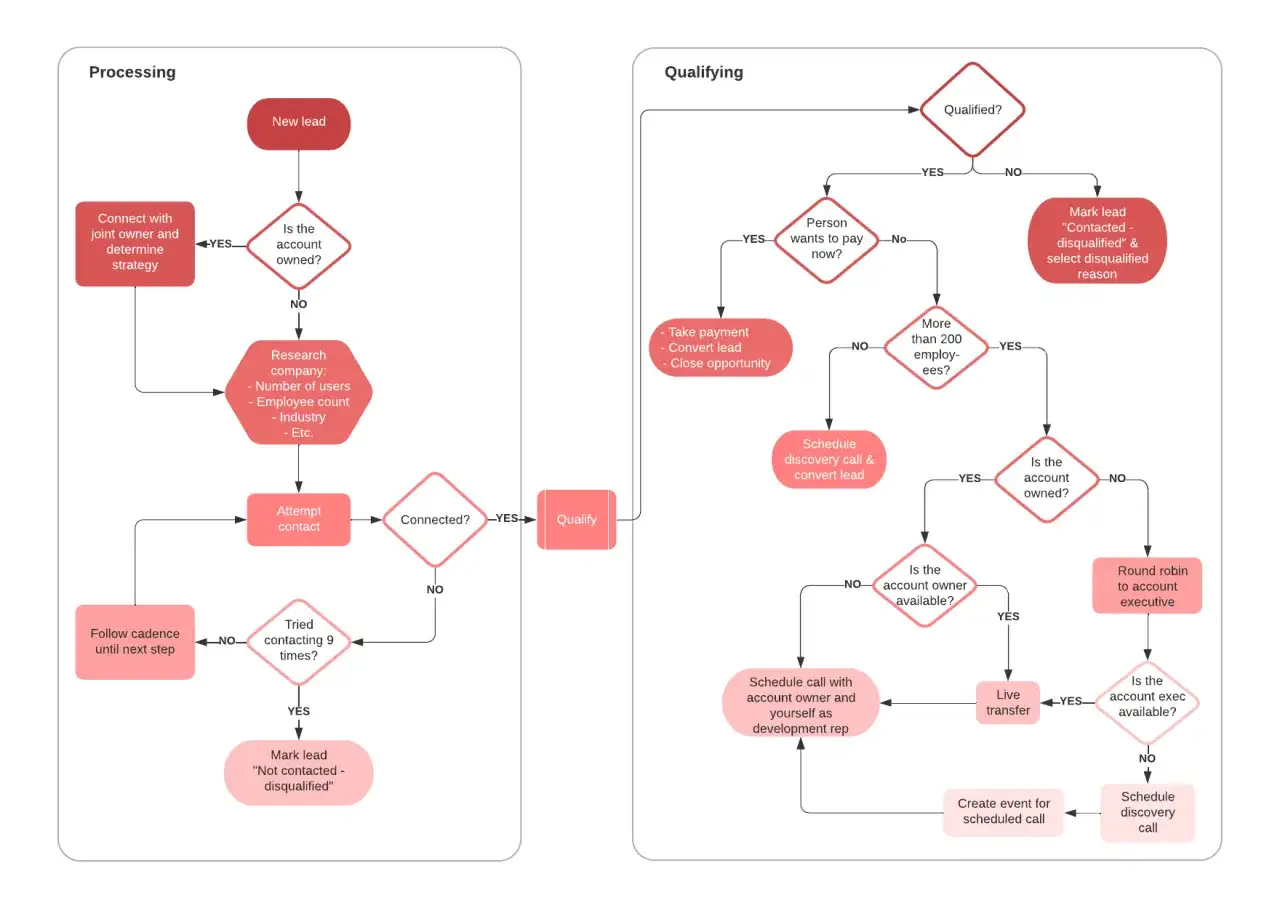Diagrama de flujo para mejorar la productividad de una empresa, desde el procesamiento de leads hasta la calificaci&oacute;n y asignaci&oacute;n.