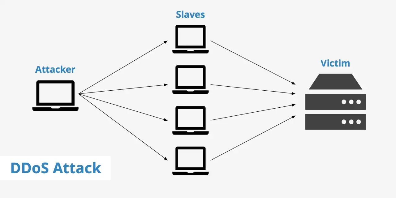 Schemat ataku DDoS: jeden atakujący kontroluje wiele komputerów (