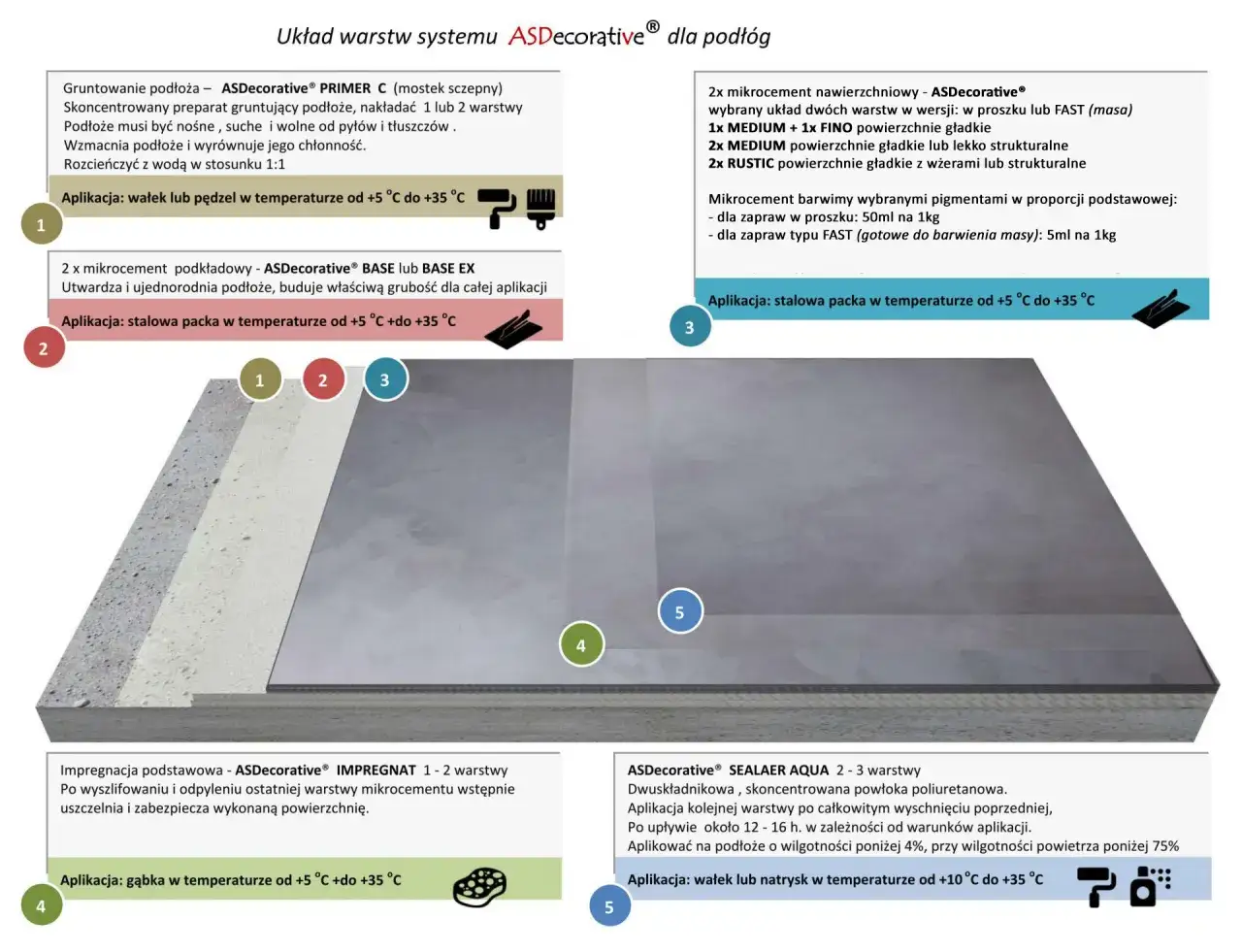 Warstwy systemu mikrocementu na podłogę: gruntowanie, podkład, 2x mikrocement nawierzchniowy, impregnacja i lakier.