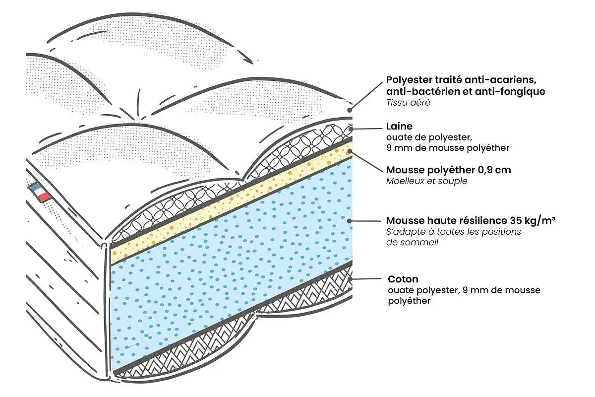Coupe d'un matelas montrant ses couches : polyester, laine, mousse polyéther et coton. La mousse haute résilience de 35 kg/m³ assure une densité canapé idéale.