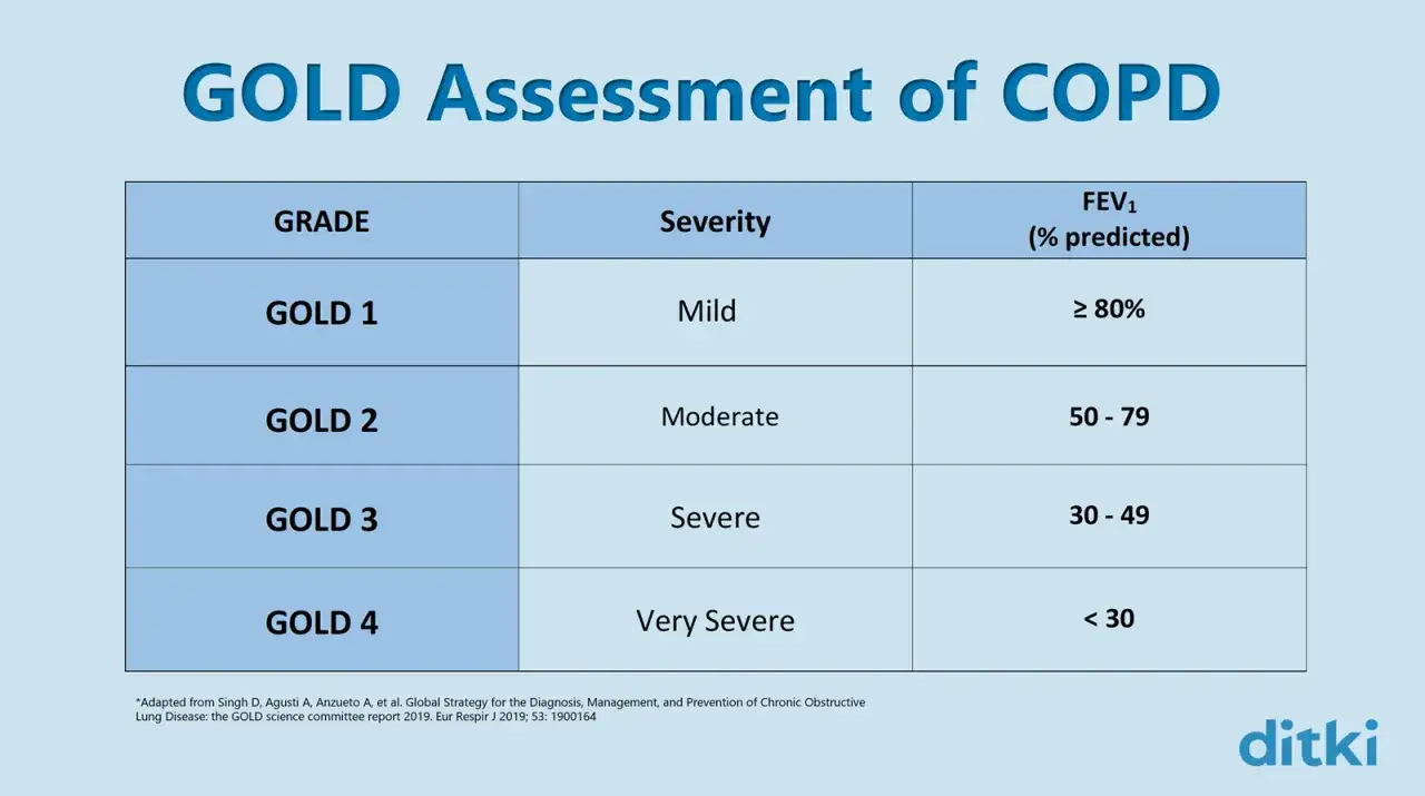 Tabelle zeigt die GOLD-Stadien von COPD: GOLD 1 (mild, &ge;80%), GOLD 2 (moderat, 50-79%), GOLD 3 (schwer, 30-49%), GOLD 4 (sehr schwer, <30%).