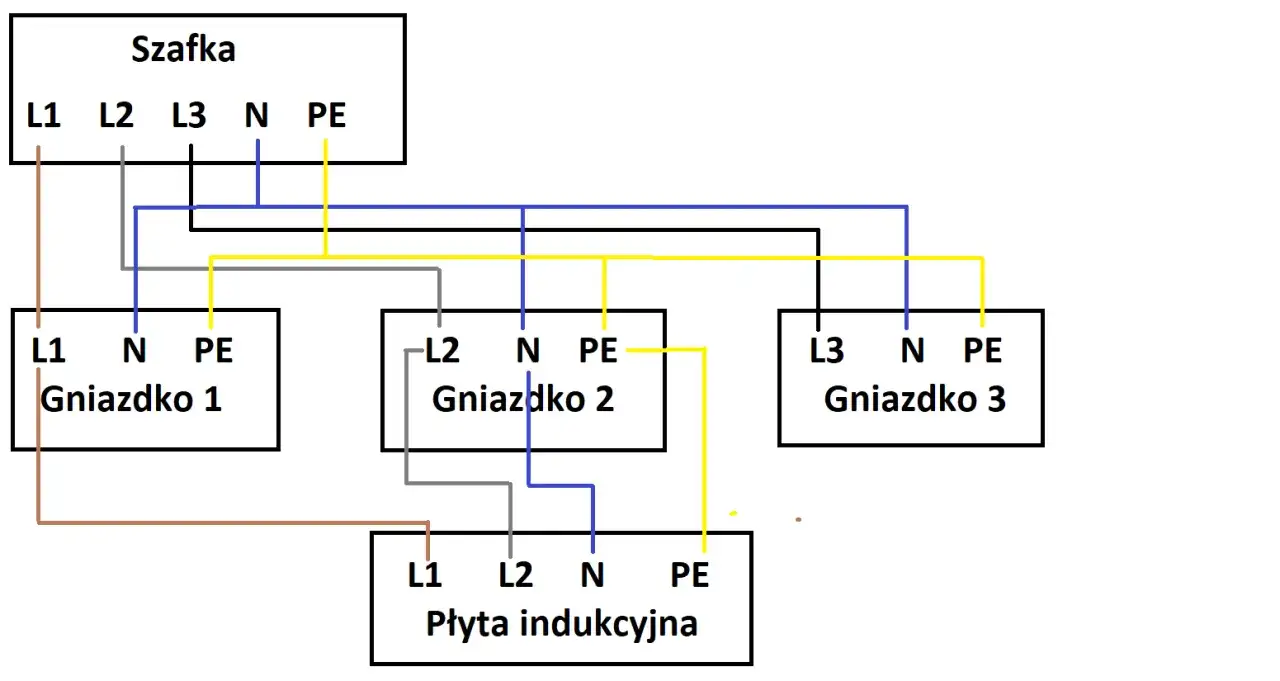 Schemat podłączenia gniazda dwufazowego i płyty indukcyjnej. Widać połączenia faz (L1, L2, L3), neutralnego (N) i ochronnego (PE) z szafki do gniazdek i płyty.
