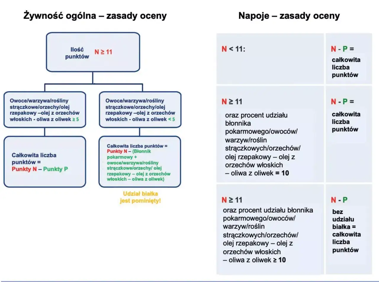 Schemat oceny żywności ogólnej i napojów, uwzględniający **nutri-score**. Pokazuje jak obliczyć punkty N i P.