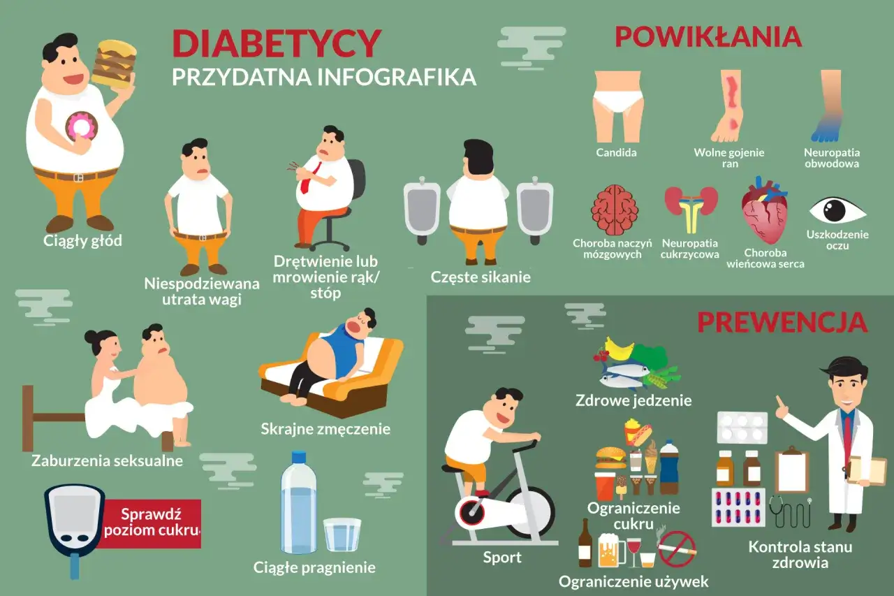 Objawy hiperglikemii: ciągły głód, utrata wagi, drętwienie, częste sikanie, zmęczenie, pragnienie. Powikłania: neuropatia, uszkodzenie oczu, serca. Prewencja: sport, zdrowe jedzenie, kontrola.