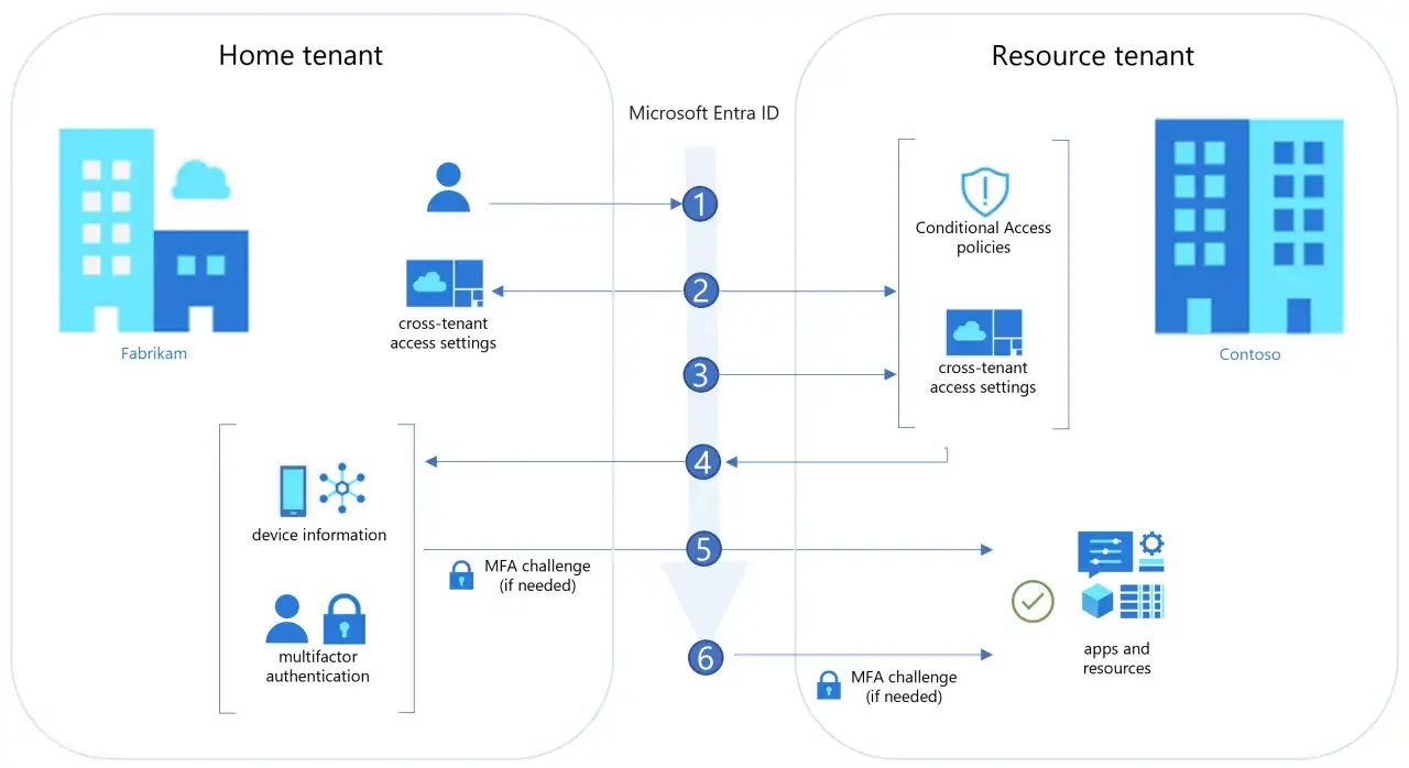 Diagramme illustrant l'acc&egrave;s inter-locataire via Microsoft Entra ID, avec des politiques d'acc&egrave;s conditionnel et une authentification multifacteur pour les ressources Contoso.
