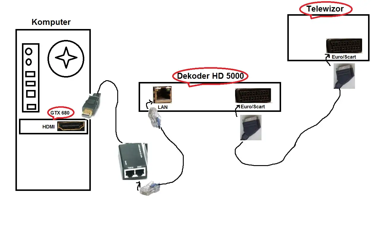 Jak podłączyć telewizor do komputera schemat