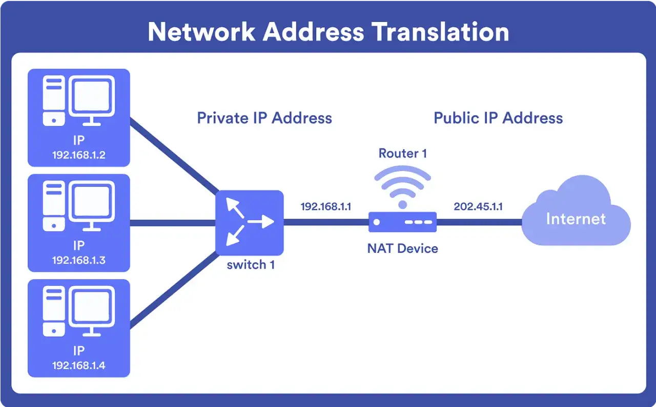 Schemat Network Address Translation. Pokazuje, jak namierzyć IP: prywatne adresy 192.168.1.x przez switch i NAT Device do publicznego 202.45.1.1 w Internecie.