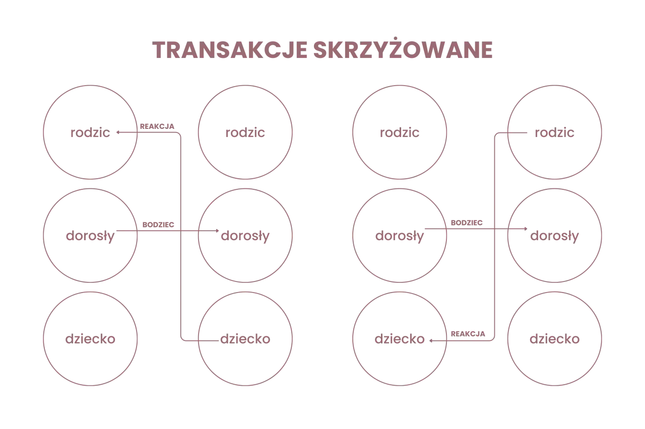 Schemat pokazuje, w co grają ludzie: rodzic, dorosły i dziecko wchodzą w interakcje, wymieniając bodźce i reakcje.