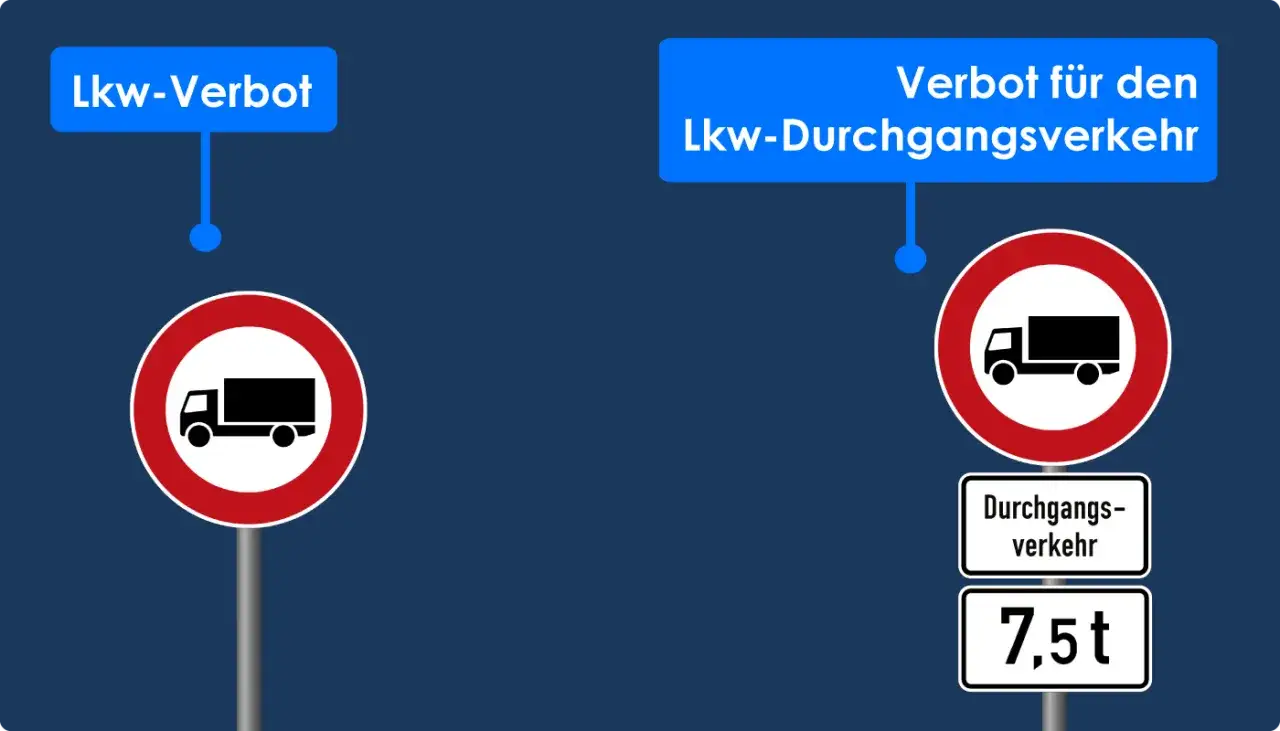Zwei Verkehrsschilder zeigen Lkw-Verbote an. Eines verbietet Lkw generell, das andere Lkw-Durchgangsverkehr &uuml;ber 7,5t.