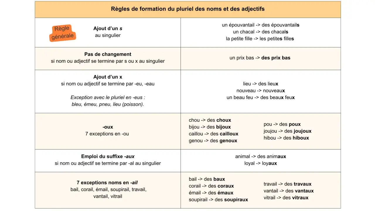Tableau des règles de formation du pluriel en français, sans erreur. Il détaille l'ajout de 's', 'x', les exceptions et les suffixes comme '-aux'.