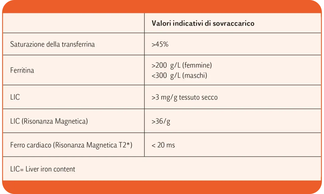 Tabella con valori indicativi di sovraccarico di ferro. Ferritina alta (>200 g/L donne, >300 g/L uomini) suggerisce accumulo.