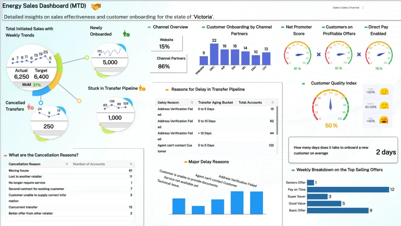 Telecom dashboard showing sales, onboarding, and customer metrics, highlighting areas for network optimization.