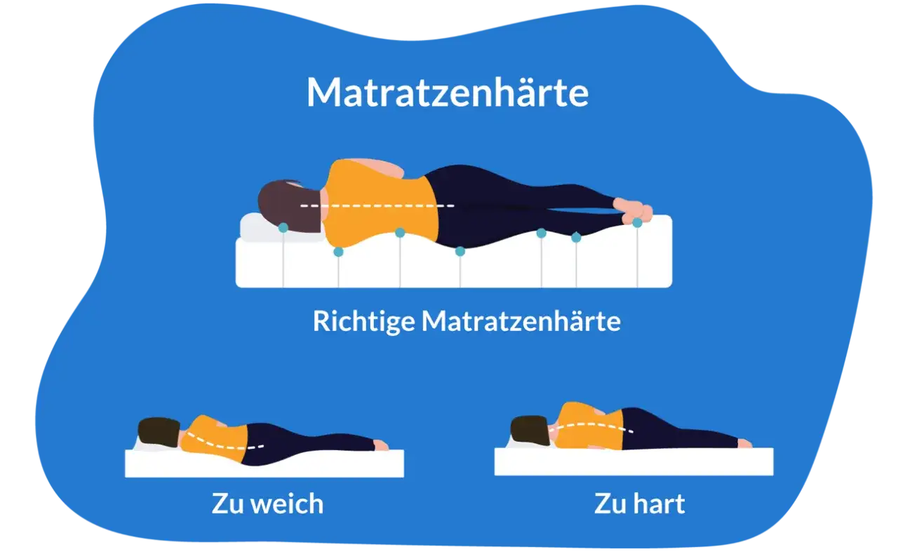Illustration zeigt Matratzenhärten: zu weich, richtig und zu harte matratze. Die Wirbelsäule ist bei der richtigen Härte gerade.