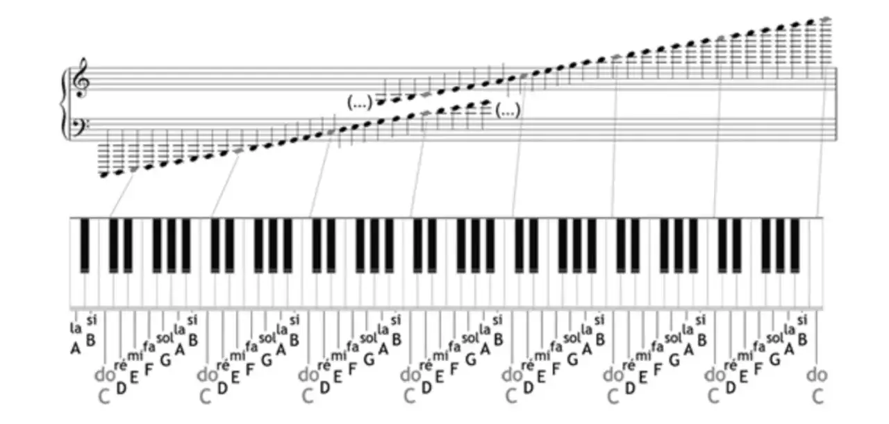 Le clavier d'un piano avec les notes de musique &eacute;crites au-dessus, montrant la relation entre les touches et la port&eacute;e.