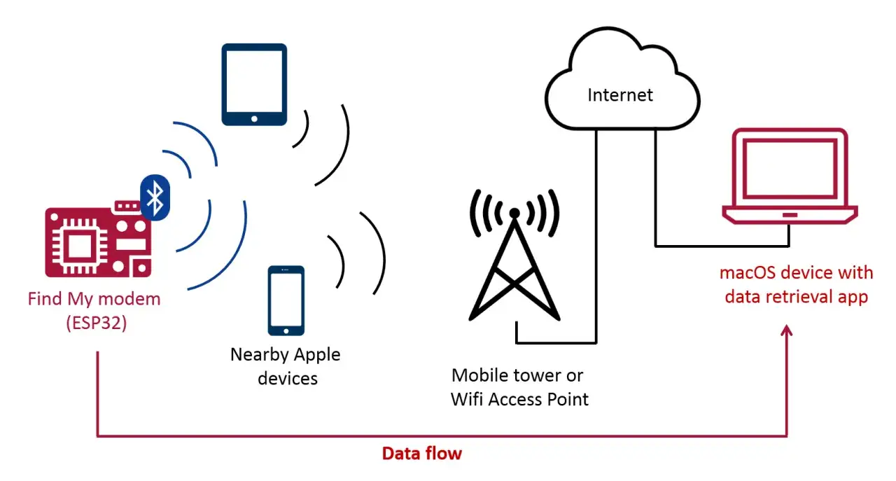 Schemat pokazuje, jak działa AirTag: modem ESP32 wysyła sygnał do pobliskich urządzeń Apple, które przekazują dane przez wieżę komórkową/WiFi do internetu i aplikacji na macOS.