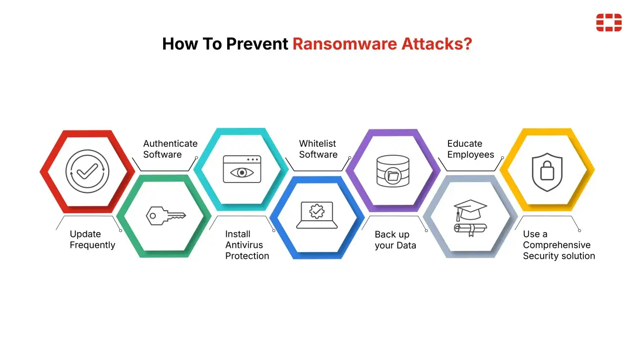 Siedem kroków do ochrony przed atakiem ransomware: aktualizuj, uwierzytelniaj, whitelistuj, instaluj antywirus, twórz kopie zapasowe, edukuj i stosuj kompleksowe rozwiązania bezpieczeństwa.