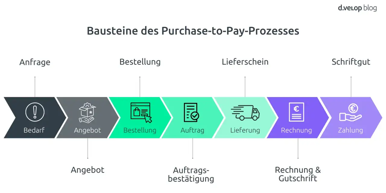 Der Purchase-to-Pay-Prozess: Von der Anfrage über Bestellung und Lieferung bis zur Zahlung. Ein visueller Leitfaden für Einkauf und Beschaffung.
