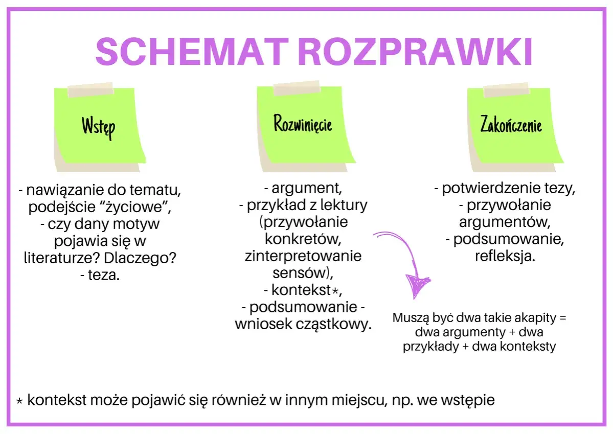 Schemat rozprawki: wstęp (teza, nawiązanie), rozwinięcie (argumenty, przykłady, kontekst) i zakończenie.