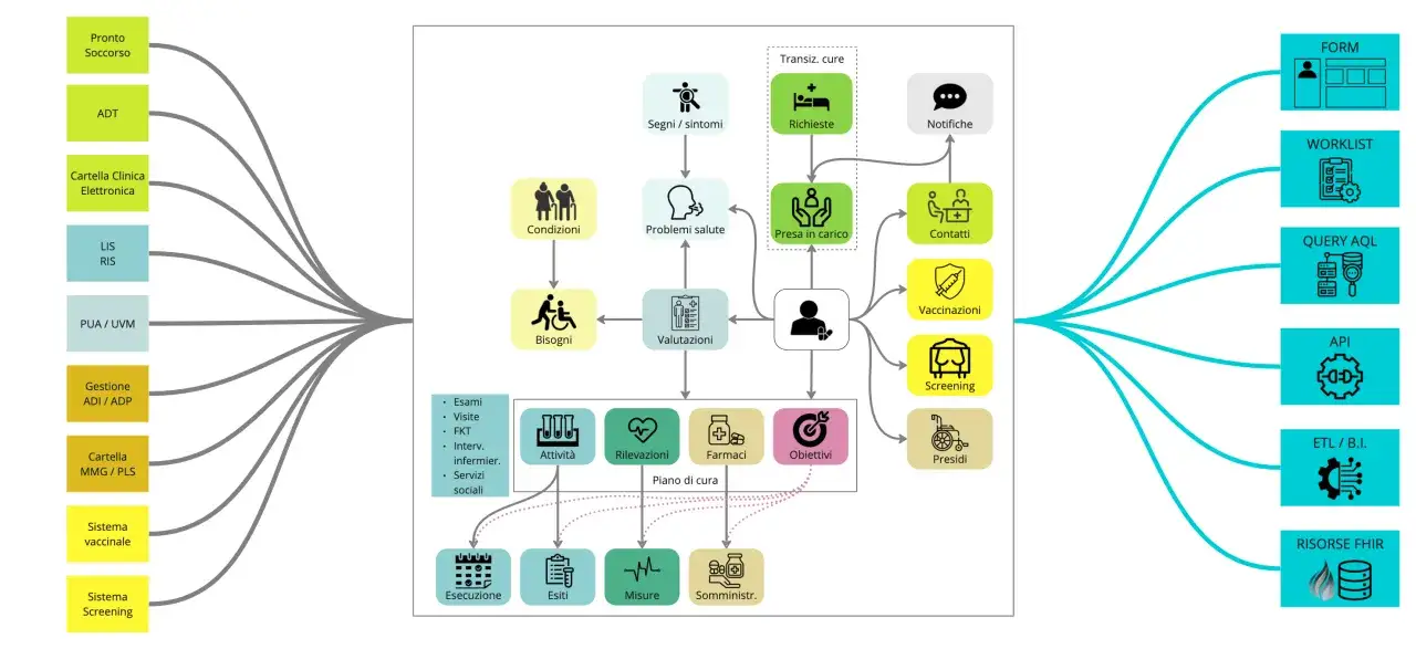 Schema di gestione sanitaria: dalla presa in carico del paziente, con valutazione di bisogni e obiettivi, fino alla medicina difensiva e ai servizi esterni.