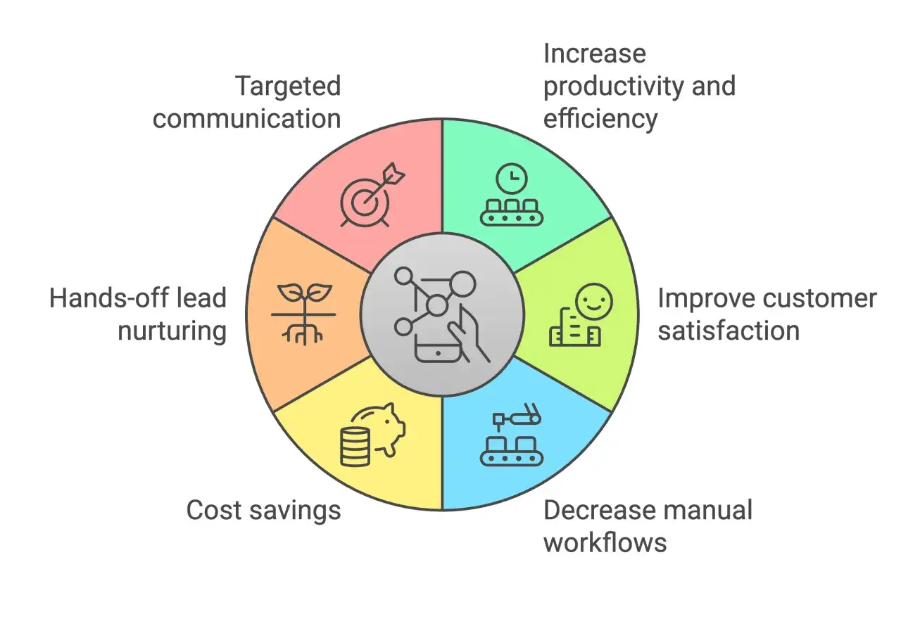 Diagrama circular de un **sales cloud** que muestra beneficios: comunicaci&oacute;n dirigida, automatizaci&oacute;n de leads, ahorro, reducci&oacute;n de trabajo manual, satisfacci&oacute;n del cliente y mayor eficiencia.
