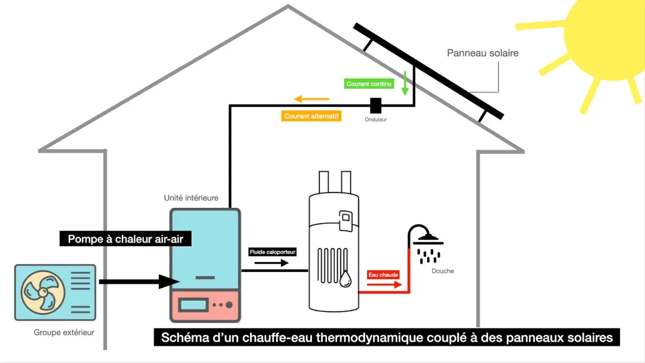 Sch&eacute;ma d'un chauffe-eau thermodynamique coupl&eacute; &agrave; des panneaux solaires. Le soleil chauffe le panneau, l'&eacute;nergie est convertie et alimente la pompe &agrave; chaleur pour chauffer l'eau.