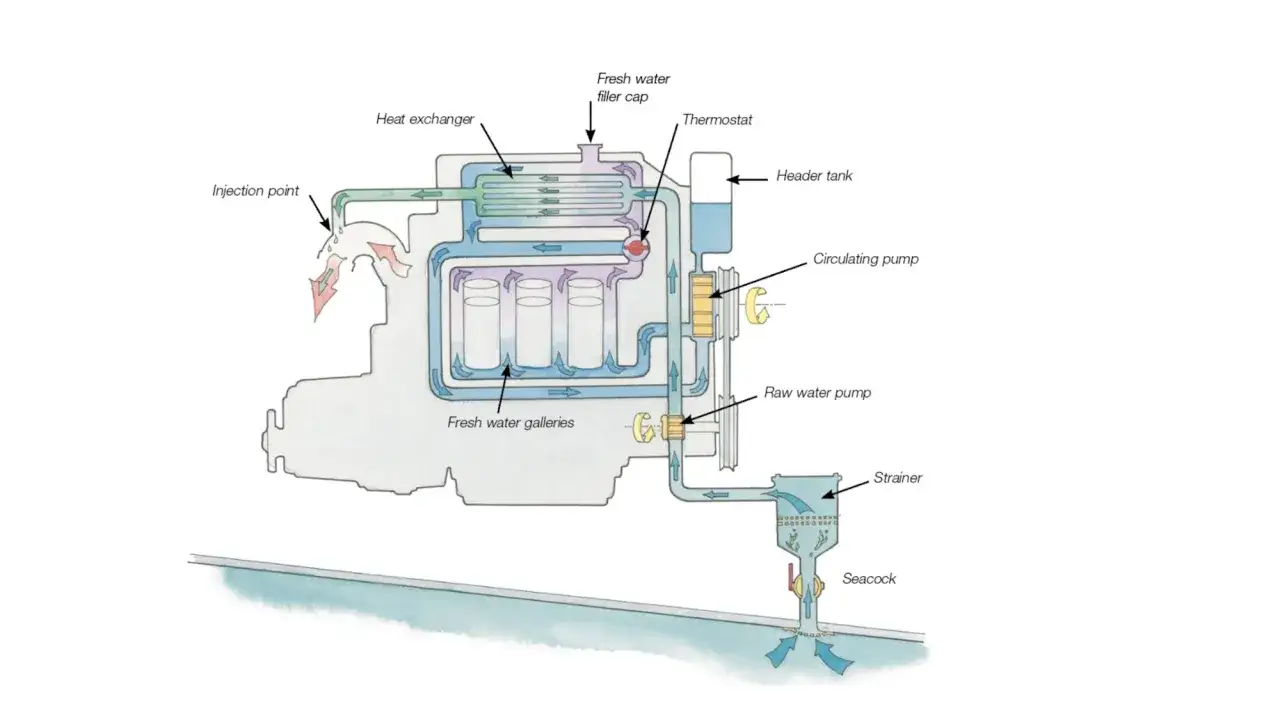 Schéma illustrant le fonctionnement d'un moteur marin avec son système de refroidissement. On y voit le circuit d'eau douce et d'eau de mer.