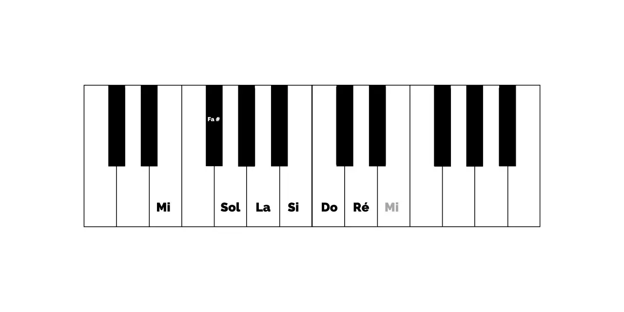 Clavier de piano avec les notes Mi, Sol, La, Si, Do, Ré et Mi. Le Fa# est indiqué sur une touche noire.