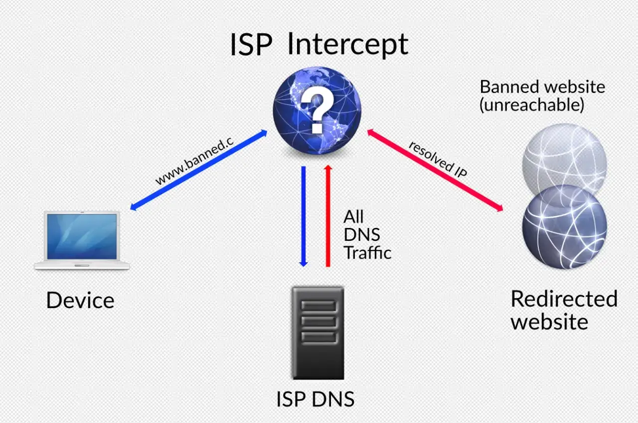Ein Gerät versucht, eine gesperrte Website zu erreichen. Der ISP-DNS fängt den DNS-Verkehr ab und leitet ihn um, was zu DNS Hijacking führt.