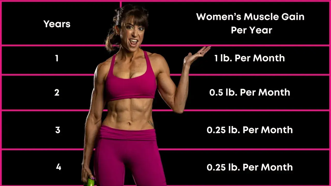 Eine Frau mit durchtrainiertem Körper zeigt eine Tabelle zum effektiven Muskelaufbau bei Frauen pro Jahr.