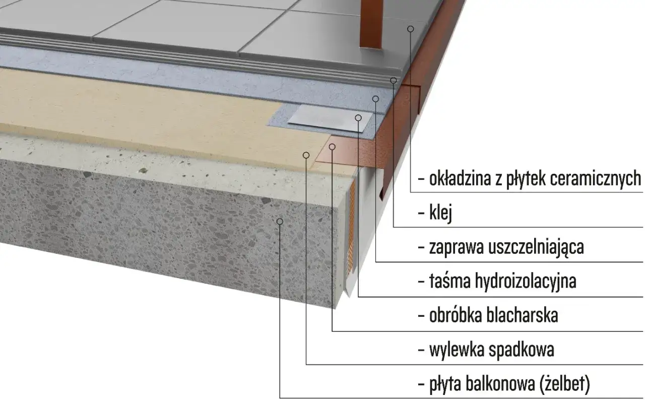 Przekrój balkonu: płytki, klej, zaprawa, taśma, obróbka blacharska, wylewka, płyta żelbetowa. Cena robocizny obróbki blacharskiej balkonu zależy od złożoności prac.