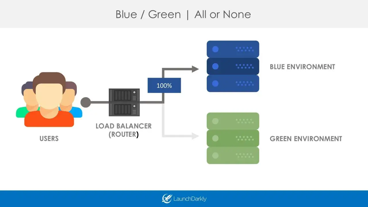 Schemat przedstawia strategię blue-green deployment: ruch użytkownik&oacute;w kierowany jest przez load balancer do środowiska niebieskiego (100%), z możliwością przełączenia na zielone.