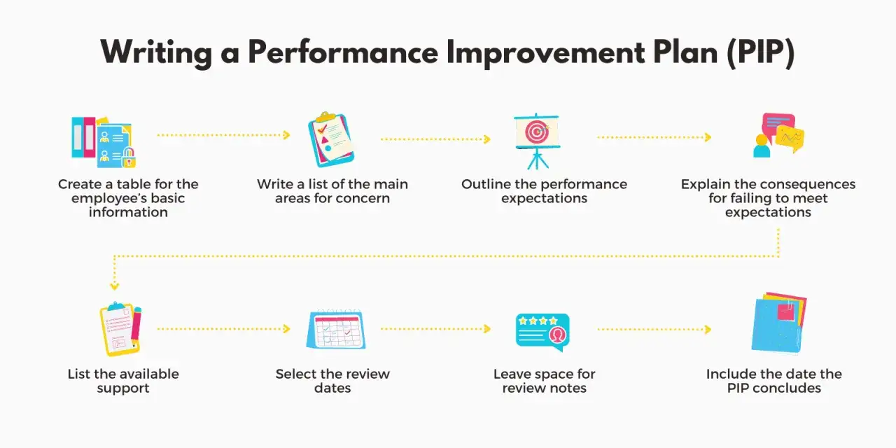 Steps for how to write a pip plan: create a table, list concerns, outline expectations, explain consequences, list support, set review dates, add notes, and include the conclusion date.