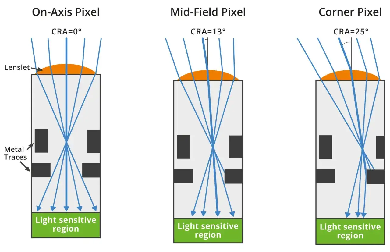 Diagrammes comparant des pixels de capteur : axe central (CRA=0°), champ moyen (CRA=13°) et coin (CRA=25°). L'angle d'incidence de la lumière affecte la zone sensible, un facteur clé pour l'iso natif.