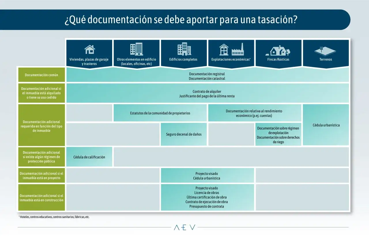 Guía de documentación para una tasación BBVA: desde viviendas a fincas rústicas, se detallan requisitos comunes y específicos.
