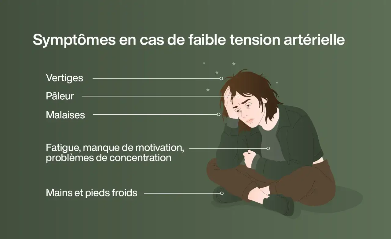 Symptômes de l'hypotension : vertiges, pâleur, fatigue. Des remèdes naturels peuvent aider.