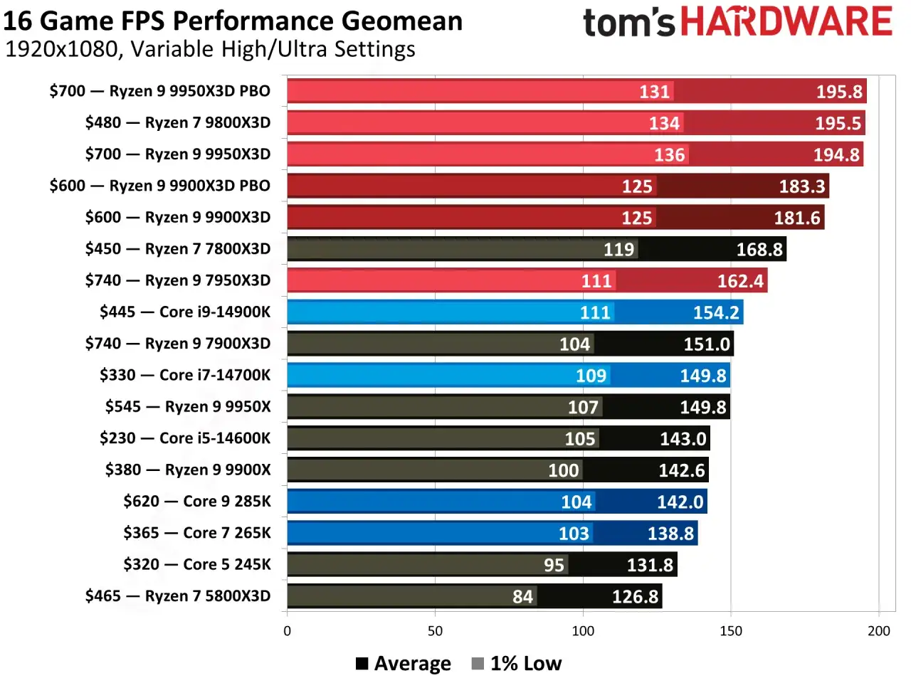 Leistungstest: AMD Ryzen vs. Intel CPUs in Spielen. Ryzen 9 9950X3D PBO führt mit 195.8 FPS.