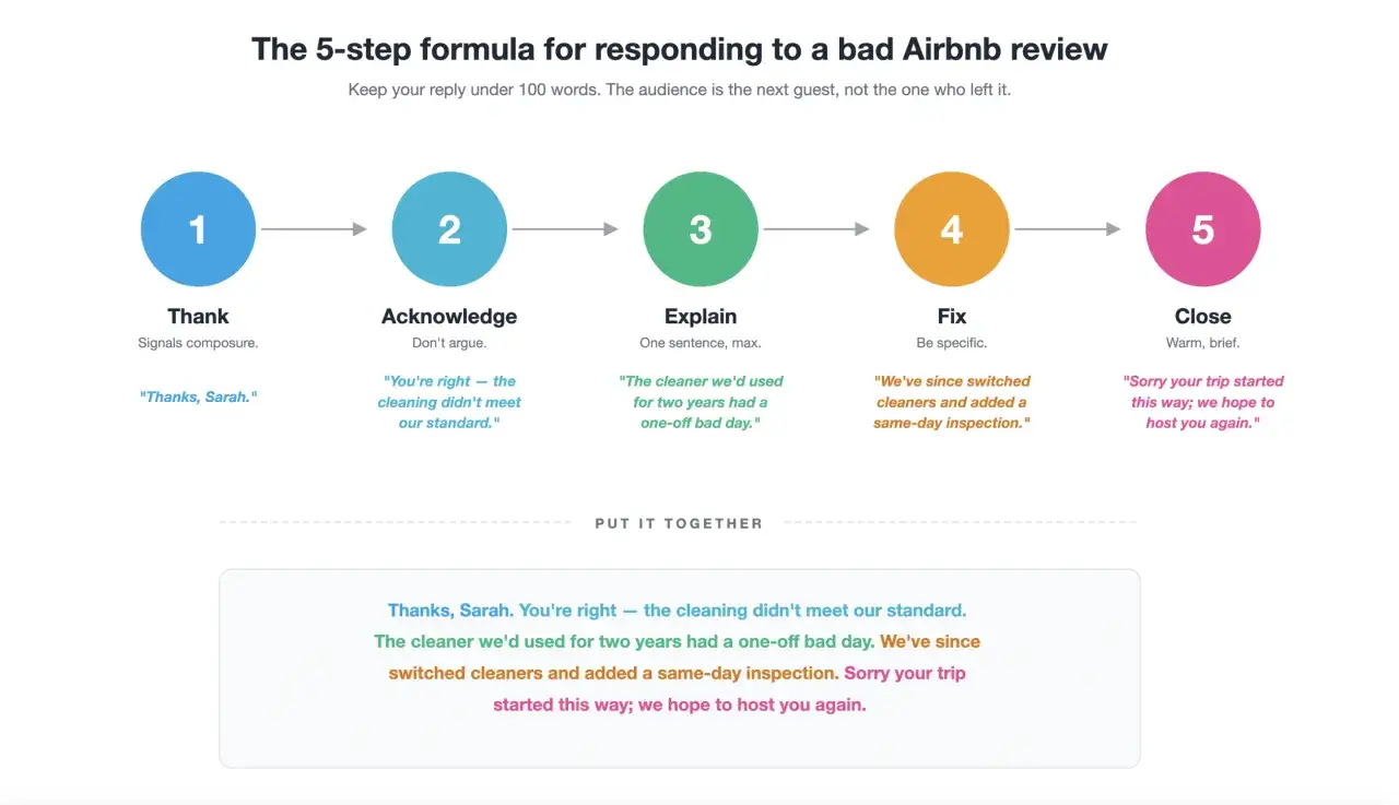 Schema in 5 passi per rispondere a **airbnb recensioni negative**: ringraziare, riconoscere, spiegare, risolvere e chiudere.