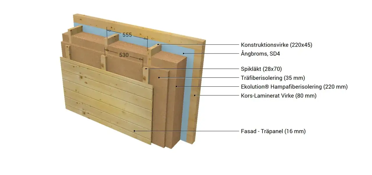 Detaljerad genomskärning av en väggkonstruktion med flera lager isolering, inklusive träfiberisolering och hampafiberisolering.