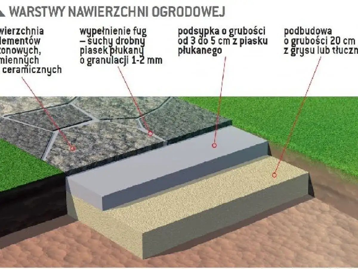 Warstwy nawierzchni ogrodowej: kamień, podsypka, podbudowa. Prawidłowe utwardzenie terenu zapewnia trwałość.