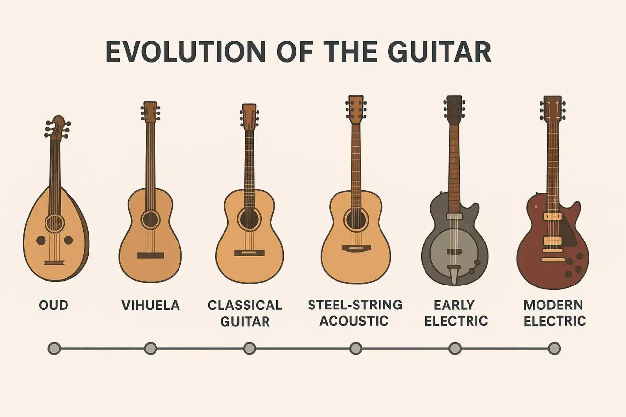 Die Evolution der Gitarre: Vom Oud über Vihuela und klassische Gitarre bis zu frühen und modernen E-Gitarren. Seit wann gibt es Gitarren? Diese Grafik zeigt die Entwicklung.
