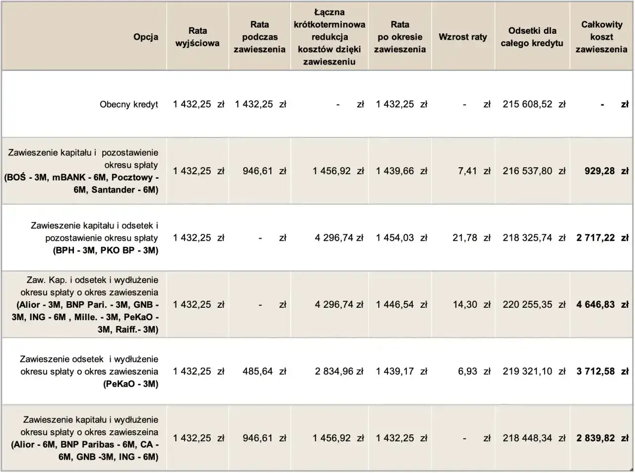 Tabela porównuje różne opcje restrukturyzacji kredytu PKO, pokazując koszty i raty.