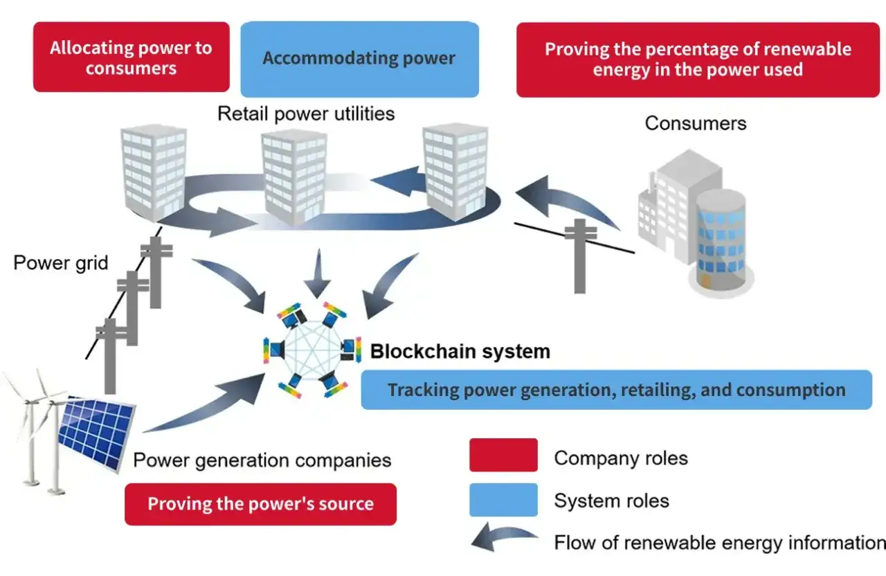 Ein Blockchain-System optimiert das **energy web**, indem es Stromerzeugung, -handel und -verbrauch transparent verfolgt.