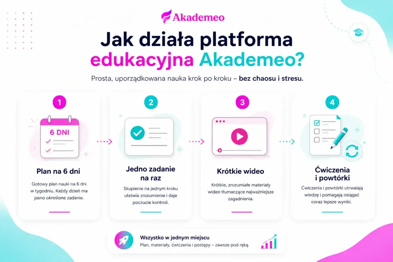 Interaktywny kurs Akademeo: plan na 6 dni, jedno zadanie, kr&oacute;tkie wideo, ćwiczenia. Nauka krok po kroku.