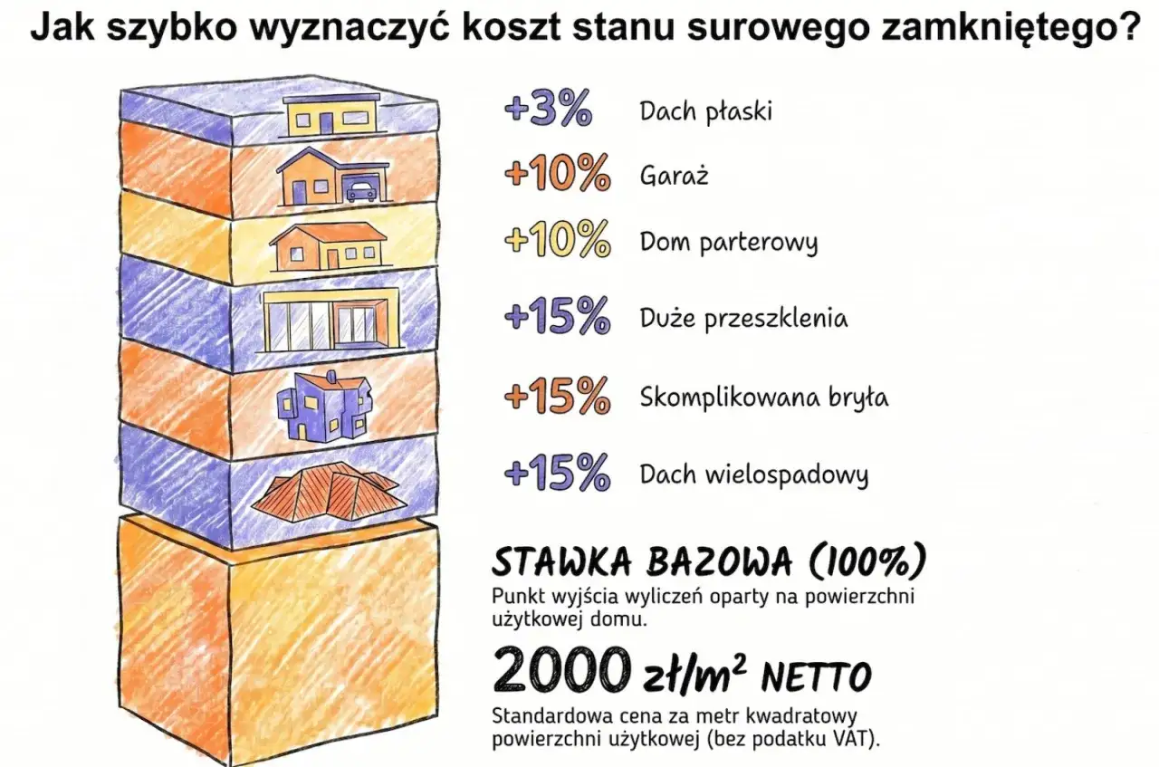 Wycena budowy domu: ilustracja pokazuje różne typy domów i ich wpływ na koszt stanu surowego, z bazową stawką 2000 zł/m².