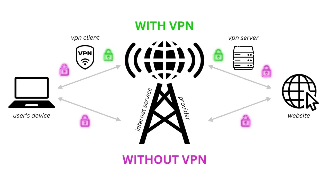 Schemat porównuje połączenie z internetem bez i z wirtualną siecią prywatną (VPN). Bez VPN dane są narażone, z VPN są szyfrowane.