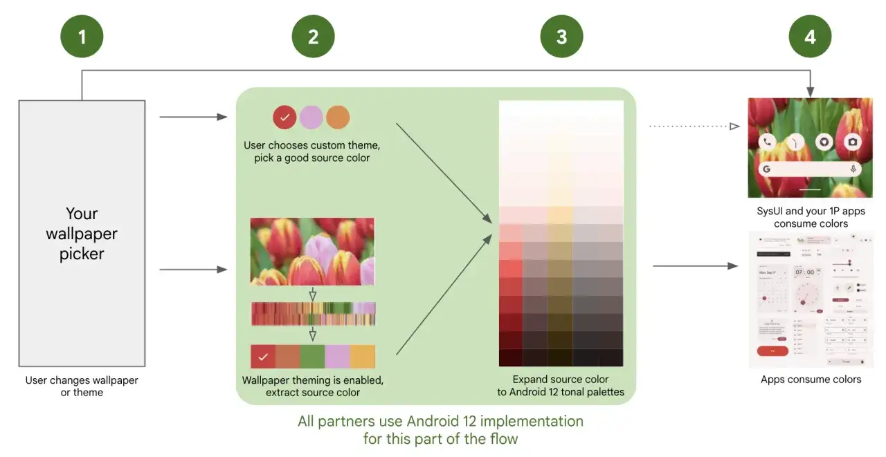Schemat pokazuje, jak android 13 generuje palety kolorów z tapety, by dostosować wygląd systemu i aplikacji.